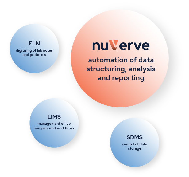 Image comparing nuVerve with ELN, LIMS, and SDMS, highlighting its unique data intelligence and collaborative features for scientific teams.